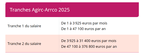 AG2RLM Tranches salaires 2025 Agirc Arrco